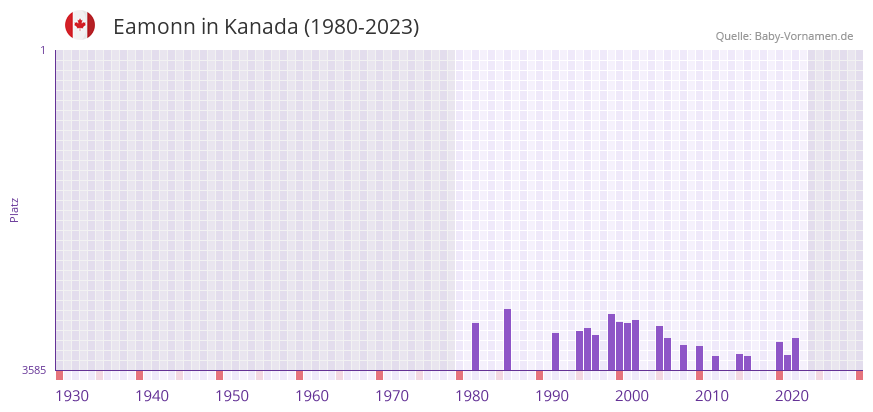 Eamonn in der Vornamen-Hitliste von Kanada (1980-2023)