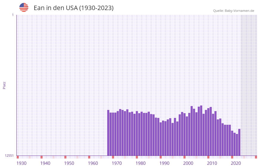 Ean in der Vornamen-Hitliste von den USA (1930-2023)