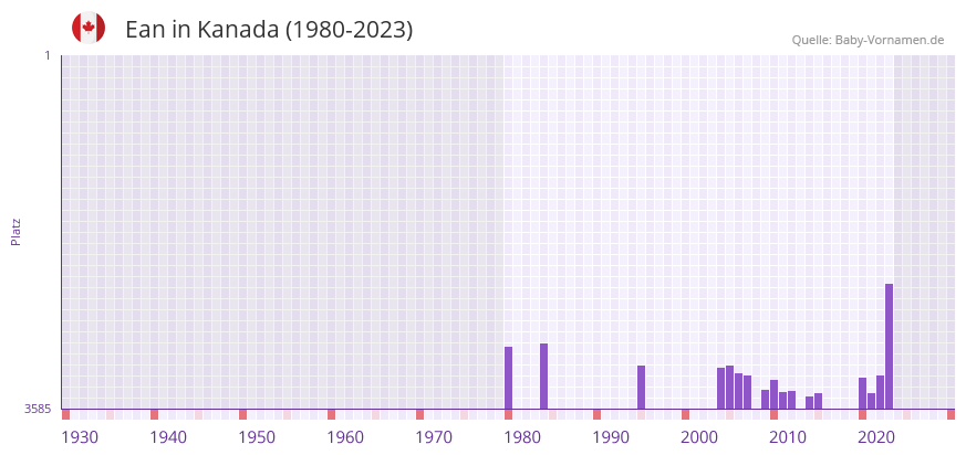 Ean in der Vornamen-Hitliste von Kanada (1980-2023)