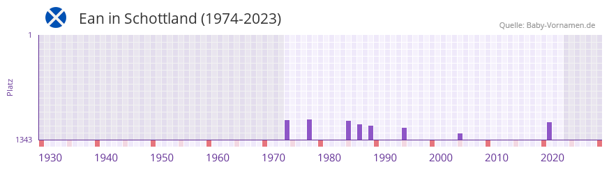 Ean in der Vornamen-Hitliste von Schottland (1974-2023)
