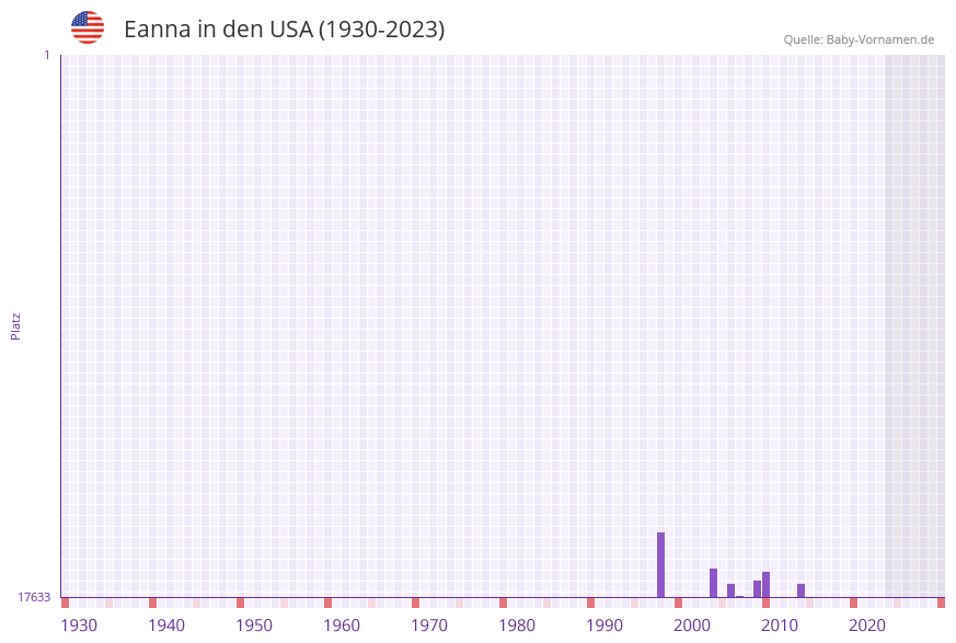 Eanna in der Vornamen-Hitliste von den USA (1930-2023)