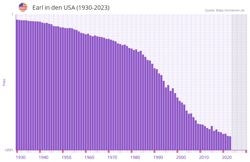 Earl in der Vornamen-Hitliste von den USA (1930-2023) Earl in der Vornamen-Hitliste von den USA (1930-2023)