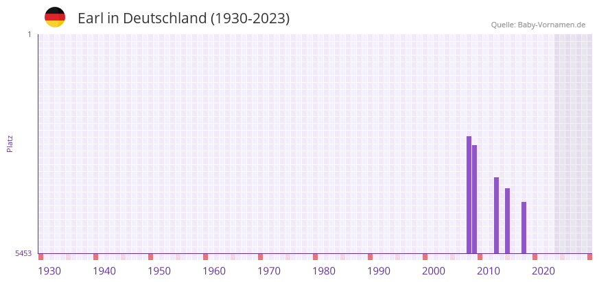 Earl in der Vornamen-Hitliste von Deutschland (1930-2023) Earl in der Vornamen-Hitliste von Deutschland (1930-2023)