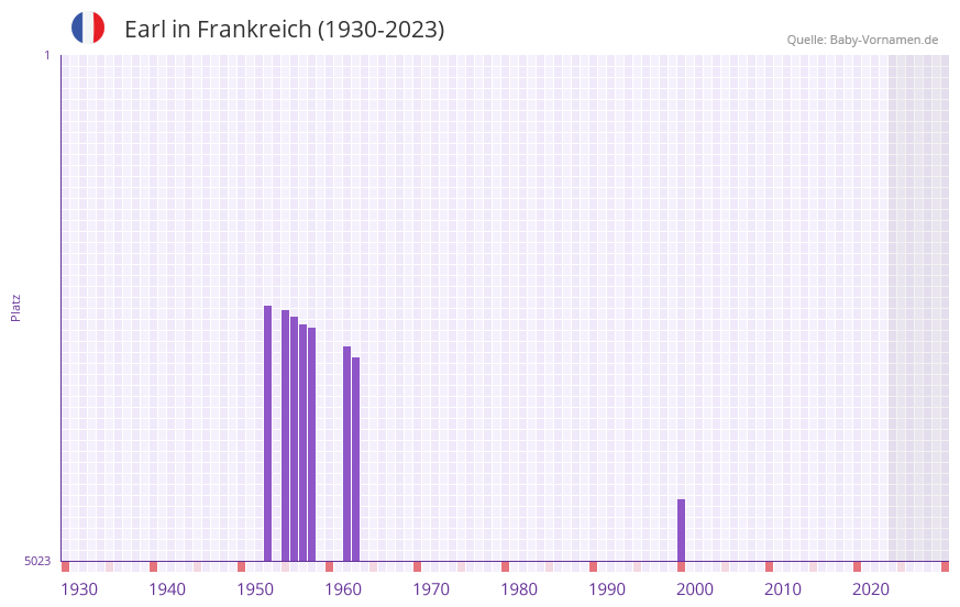Earl in der Vornamen-Hitliste von Frankreich (1930-2023) Earl in der Vornamen-Hitliste von Frankreich (1930-2023)