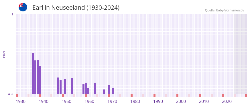 Earl in der Vornamen-Hitliste von Neuseeland (1930-2024)