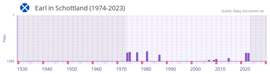 Earl in der Vornamen-Hitliste von Schottland (1974-2023) Earl in der Vornamen-Hitliste von Schottland (1974-2023)