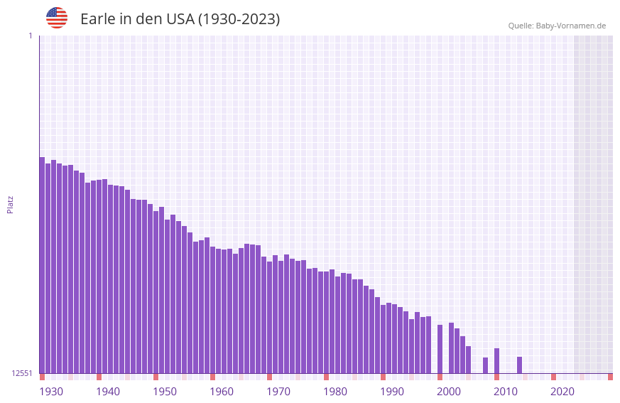 Earle in der Vornamen-Hitliste von den USA (1930-2023)