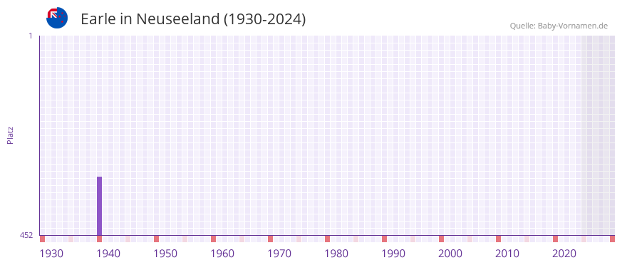 Earle in der Vornamen-Hitliste von Neuseeland (1930-2024)