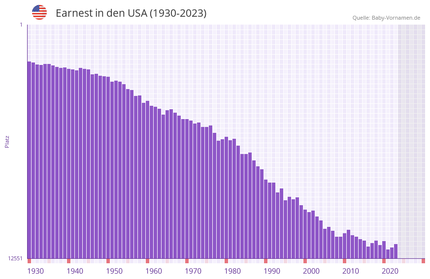Earnest in der Vornamen-Hitliste von den USA (1930-2023)