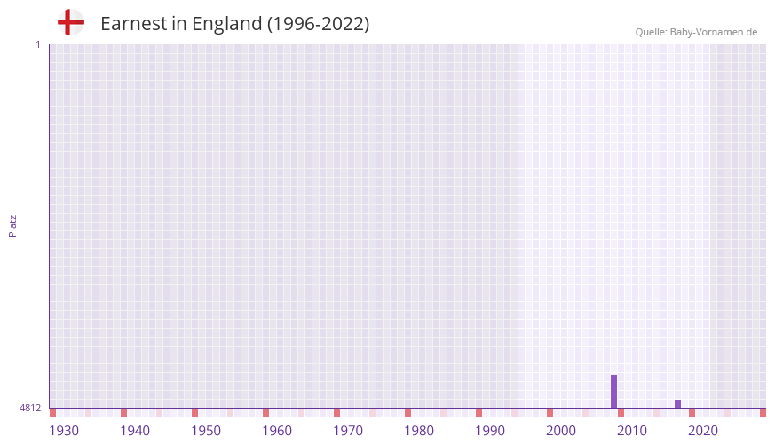 Earnest in der Vornamen-Hitliste von England (1996-2022)