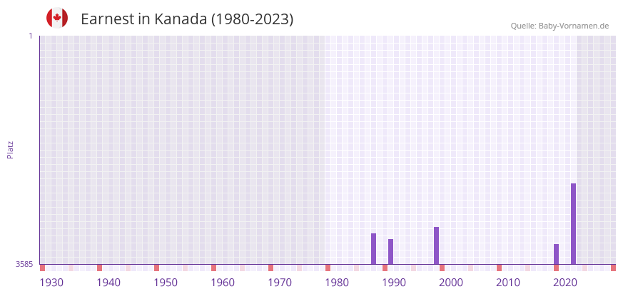Earnest in der Vornamen-Hitliste von Kanada (1980-2023)