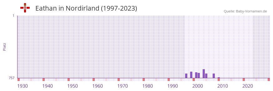Eathan in der Vornamen-Hitliste von Nordirland (1997-2023)