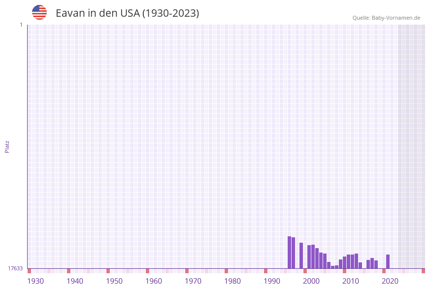 Eavan in der Vornamen-Hitliste von den USA (1930-2023)