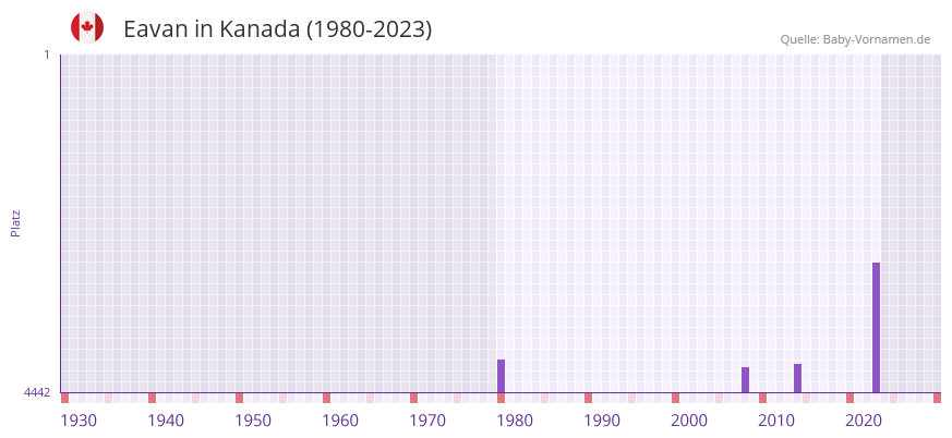 Eavan in der Vornamen-Hitliste von Kanada (1980-2023)