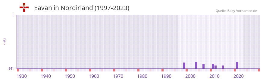 Eavan in der Vornamen-Hitliste von Nordirland (1997-2023)