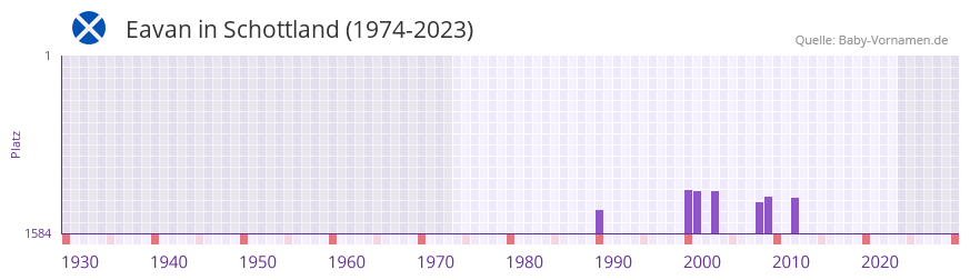 Eavan in der Vornamen-Hitliste von Schottland (1974-2023)