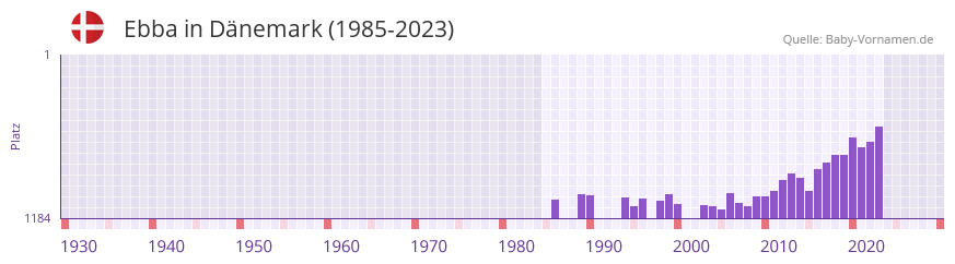 Ebba in der Vornamen-Hitliste von Dnemark (1985-2023)