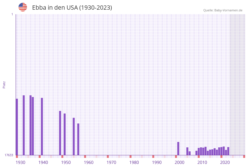 Ebba in der Vornamen-Hitliste von den USA (1930-2023)