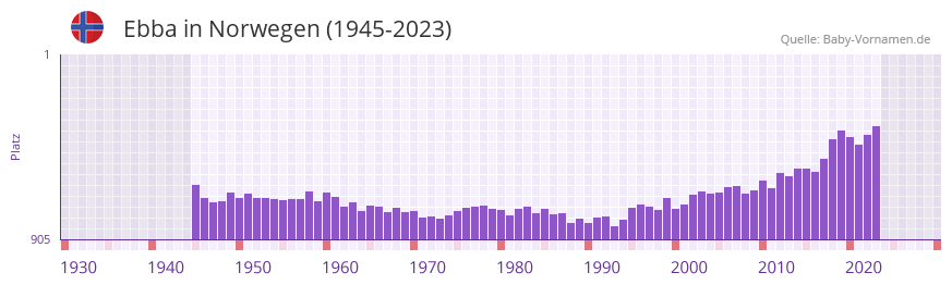 Ebba in der Vornamen-Hitliste von Norwegen (1945-2023)