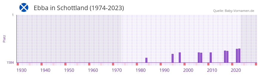 Ebba in der Vornamen-Hitliste von Schottland (1974-2023)