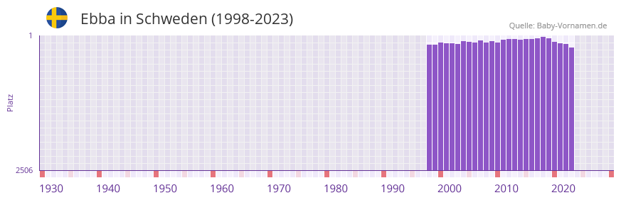 Ebba in der Vornamen-Hitliste von Schweden (1998-2023)