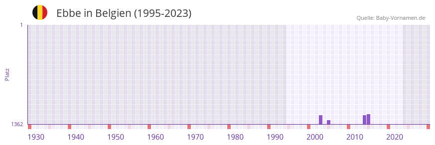 Ebbe in der Vornamen-Hitliste von Belgien (1995-2023)