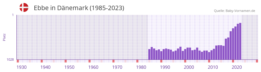 Ebbe in der Vornamen-Hitliste von Dnemark (1985-2023)