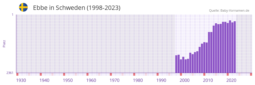 Ebbe in der Vornamen-Hitliste von Schweden (1998-2023)