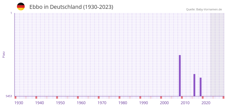 Ebbo in der Vornamen-Hitliste von Deutschland (1930-2023)
