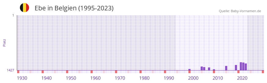 Ebe in der Vornamen-Hitliste von Belgien (1995-2023)