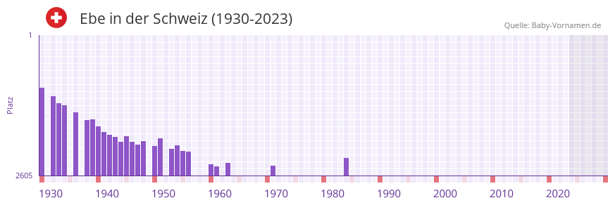 Ebe in der Vornamen-Hitliste von der Schweiz (1930-2023)