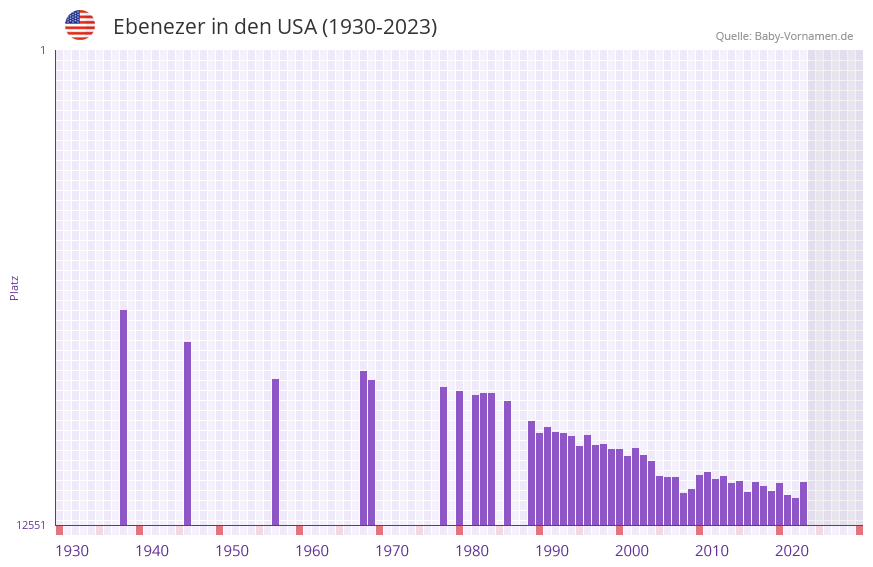 Ebenezer in der Vornamen-Hitliste von den USA (1930-2023)