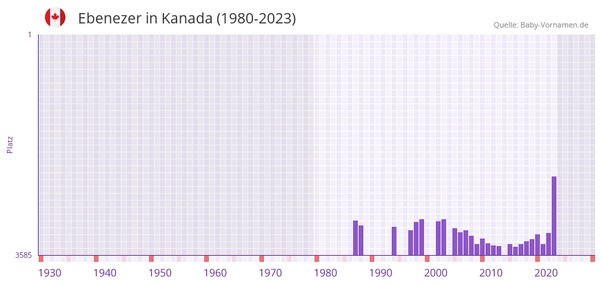 Ebenezer in der Vornamen-Hitliste von Kanada (1980-2023)