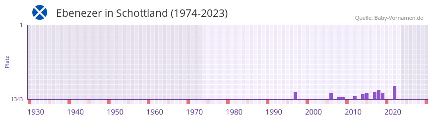 Ebenezer in der Vornamen-Hitliste von Schottland (1974-2023)