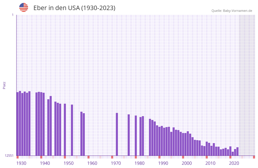 Eber in der Vornamen-Hitliste von den USA (1930-2023) Eber in der Vornamen-Hitliste von den USA (1930-2023)