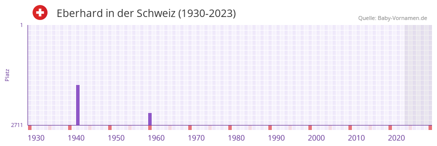 Eberhard in der Vornamen-Hitliste von der Schweiz (1930-2023)