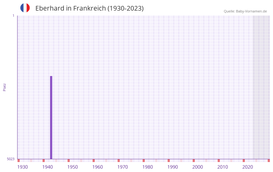 Eberhard in der Vornamen-Hitliste von Frankreich (1930-2023)