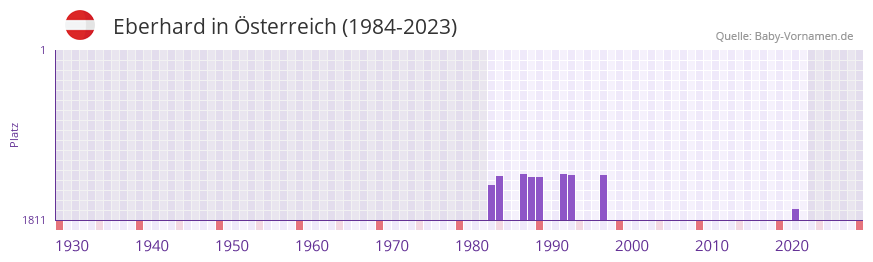 Eberhard in der Vornamen-Hitliste von sterreich (1984-2023)