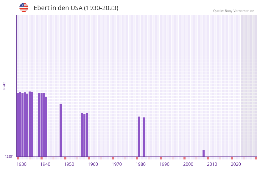 Ebert in der Vornamen-Hitliste von den USA (1930-2023)