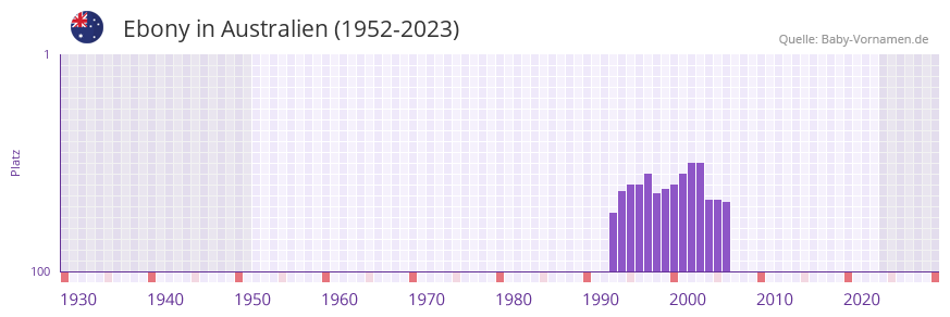 Ebony in der Vornamen-Hitliste von Australien (1952-2023)