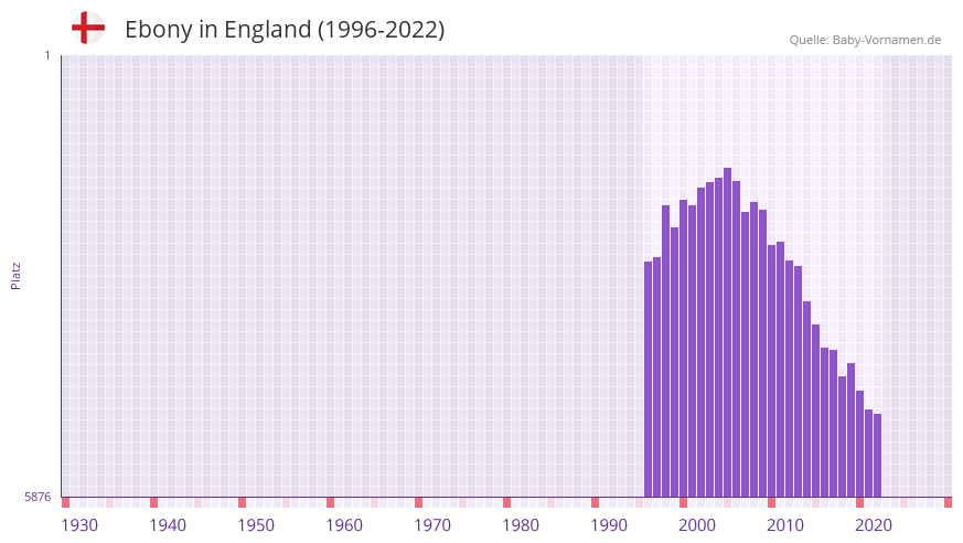 Ebony in der Vornamen-Hitliste von England (1996-2022)