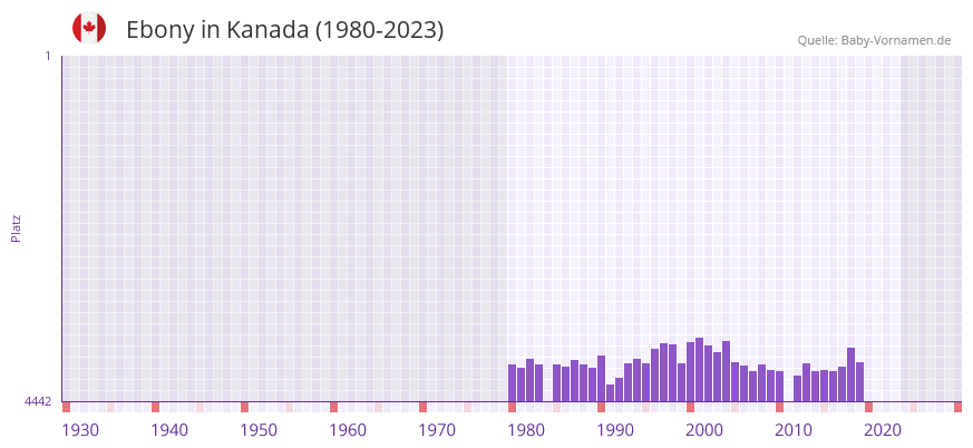 Ebony in der Vornamen-Hitliste von Kanada (1980-2023)