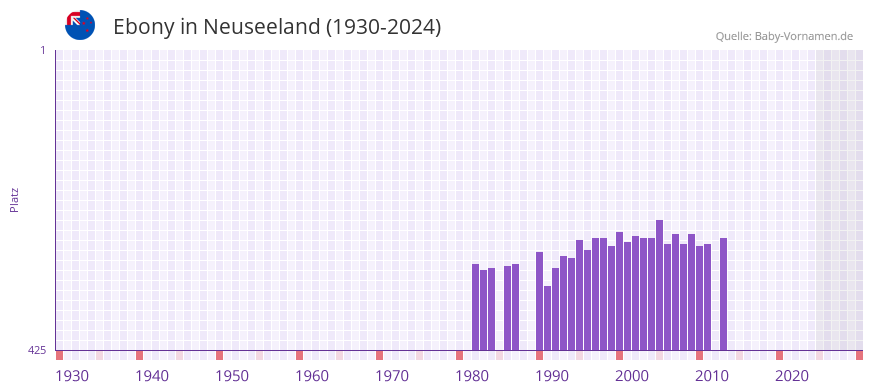 Ebony in der Vornamen-Hitliste von Neuseeland (1930-2024)
