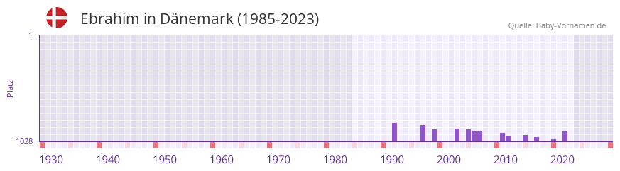 Ebrahim in der Vornamen-Hitliste von Dnemark (1985-2023)