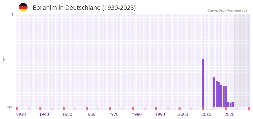 Ebrahim in der Vornamen-Hitliste von Deutschland (1930-2023)