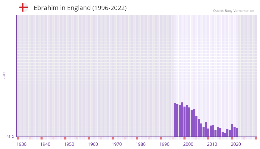 Ebrahim in der Vornamen-Hitliste von England (1996-2022)