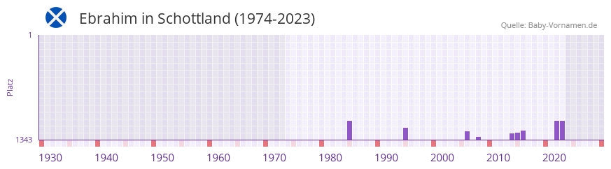 Ebrahim in der Vornamen-Hitliste von Schottland (1974-2023)