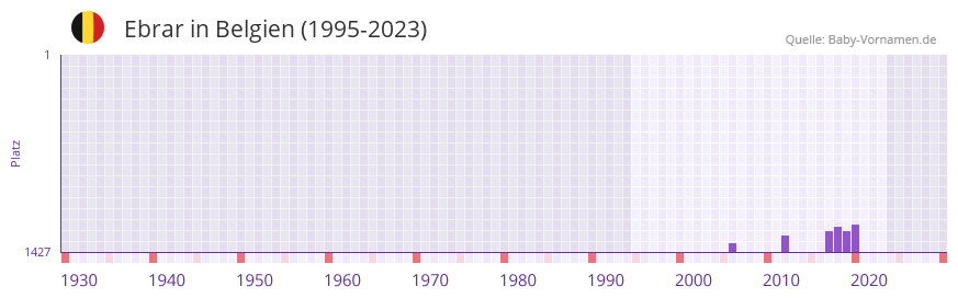 Ebrar in der Vornamen-Hitliste von Belgien (1995-2023) Ebrar in der Vornamen-Hitliste von Belgien (1995-2023)