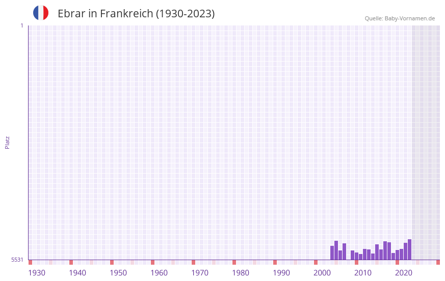 Ebrar in der Vornamen-Hitliste von Frankreich (1930-2023) Ebrar in der Vornamen-Hitliste von Frankreich (1930-2023)