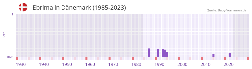 Ebrima in der Vornamen-Hitliste von Dnemark (1985-2023)